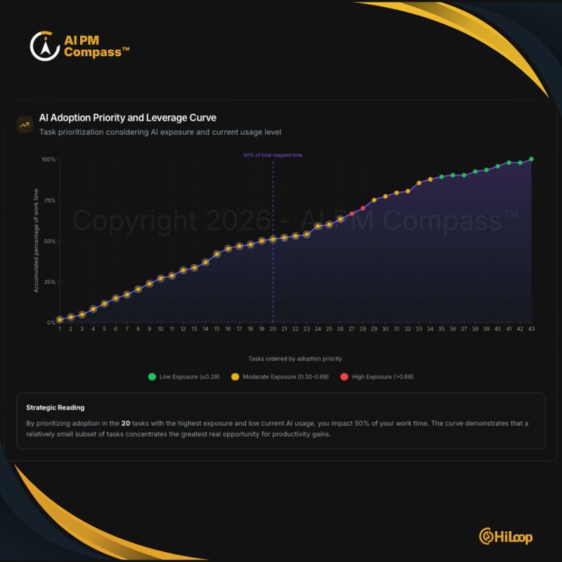 AI Adoption Priority and Leverage Curve do AI PM Compass™, gráfico de prioridade de adoção de IA por exposição e uso atual